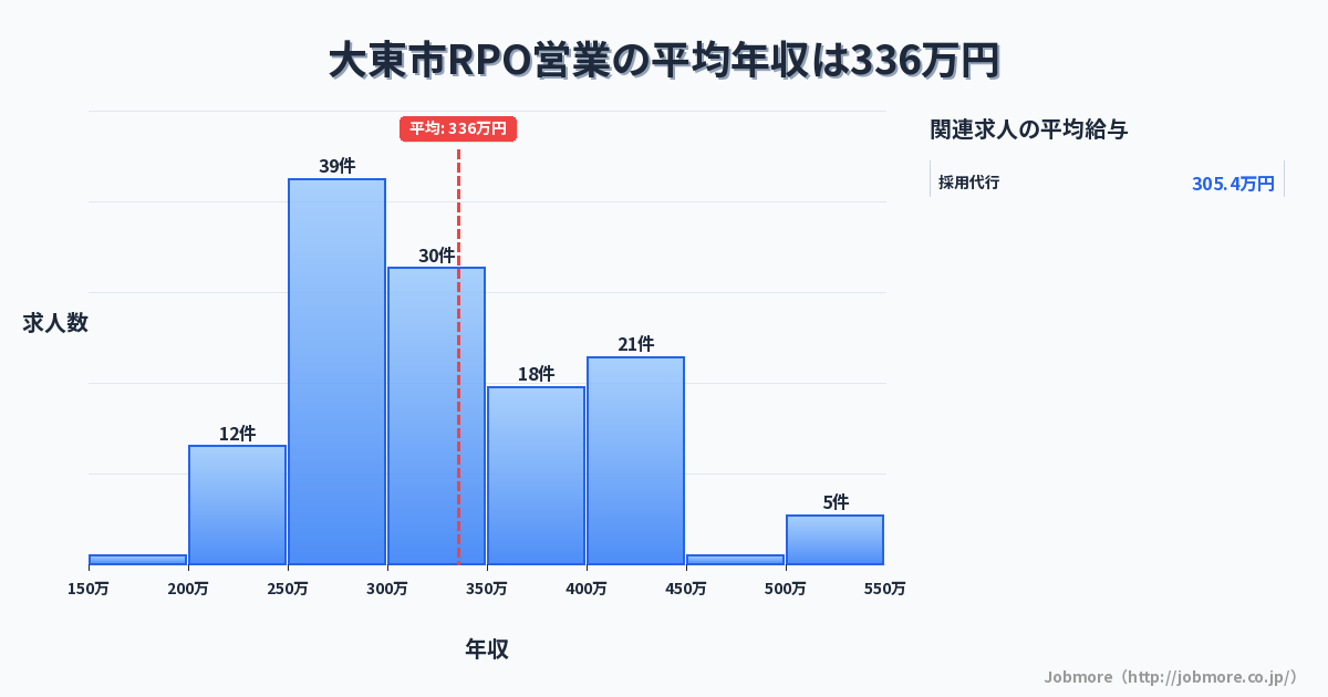 大阪府 大東市内のRPO営業の平均年収は323万円です。中央値は300万円、最頻値は250万円〜300万円です。