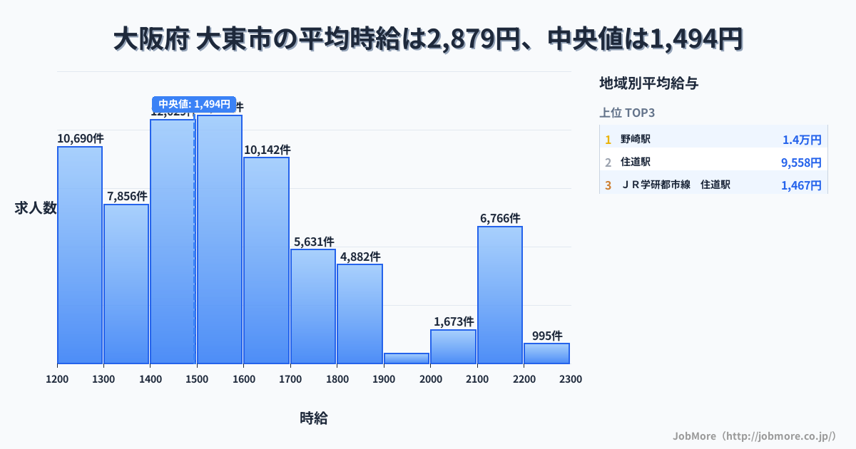 大阪府 大東市内の平均時給は2,745円です。中央値は1,495円、最頻値は1,500円〜1,600円です。