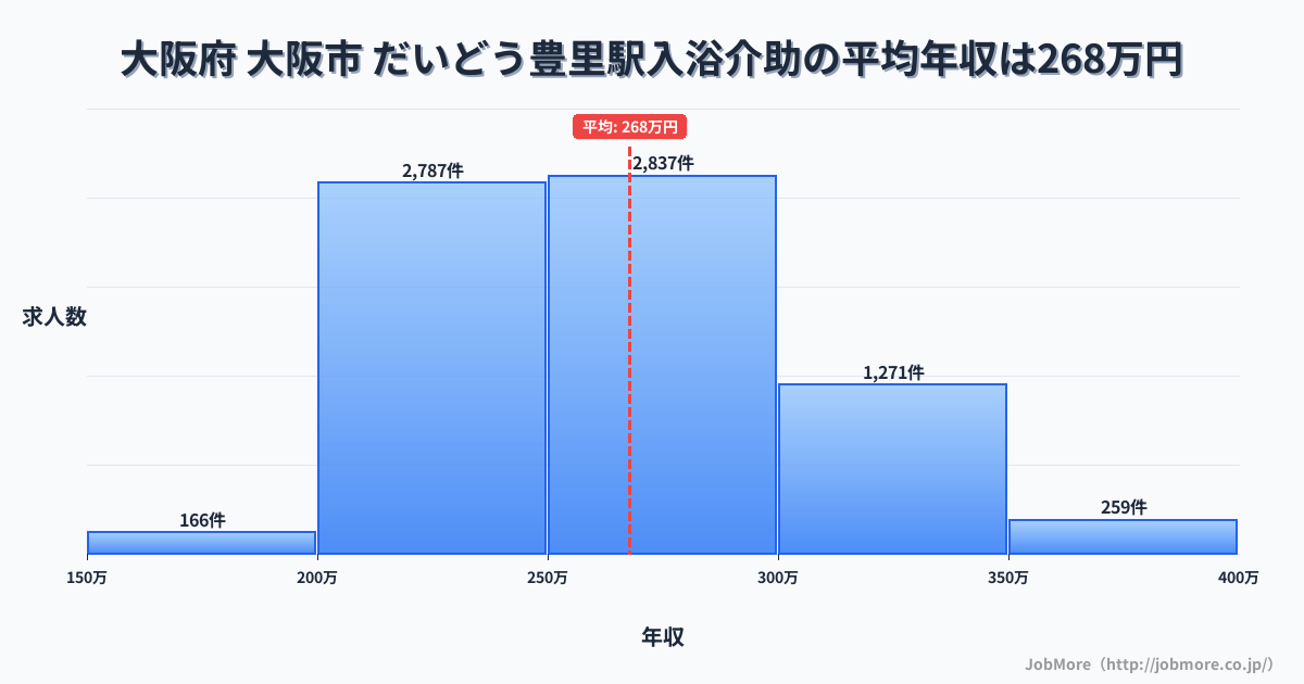 大阪府大阪市だいどう豊里駅周辺の入浴介助の平均年収は309万円です。中央値は300万円、最頻値は250万円〜300万円です。