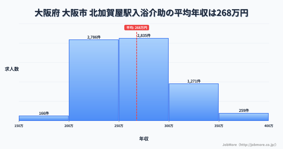 大阪府大阪市北加賀屋駅周辺の入浴介助の平均年収は267万円です。中央値は260万円、最頻値は250万円〜300万円です。