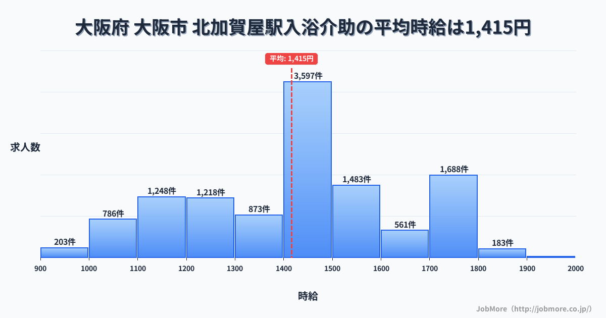 大阪府大阪市北加賀屋駅周辺の入浴介助の平均時給は1,415円です。中央値は1,400円、最頻値は1,400円〜1,500円です。