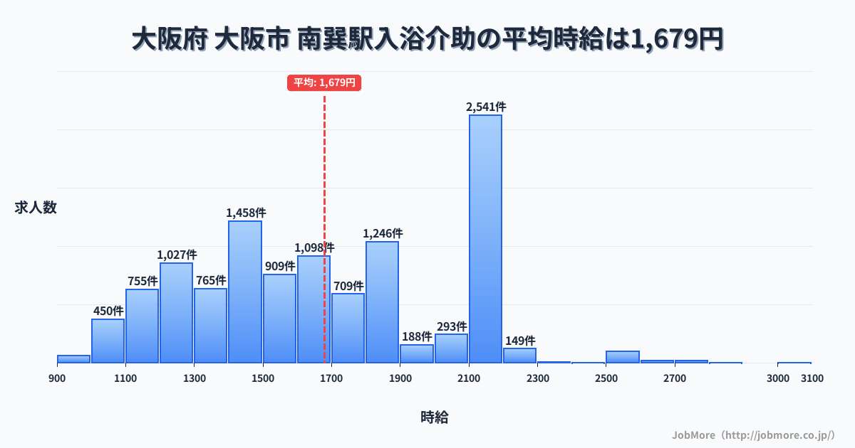 大阪府大阪市南巽駅周辺の入浴介助の平均時給は1,681円です。中央値は1,650円、最頻値は2,100円〜2,200円です。
