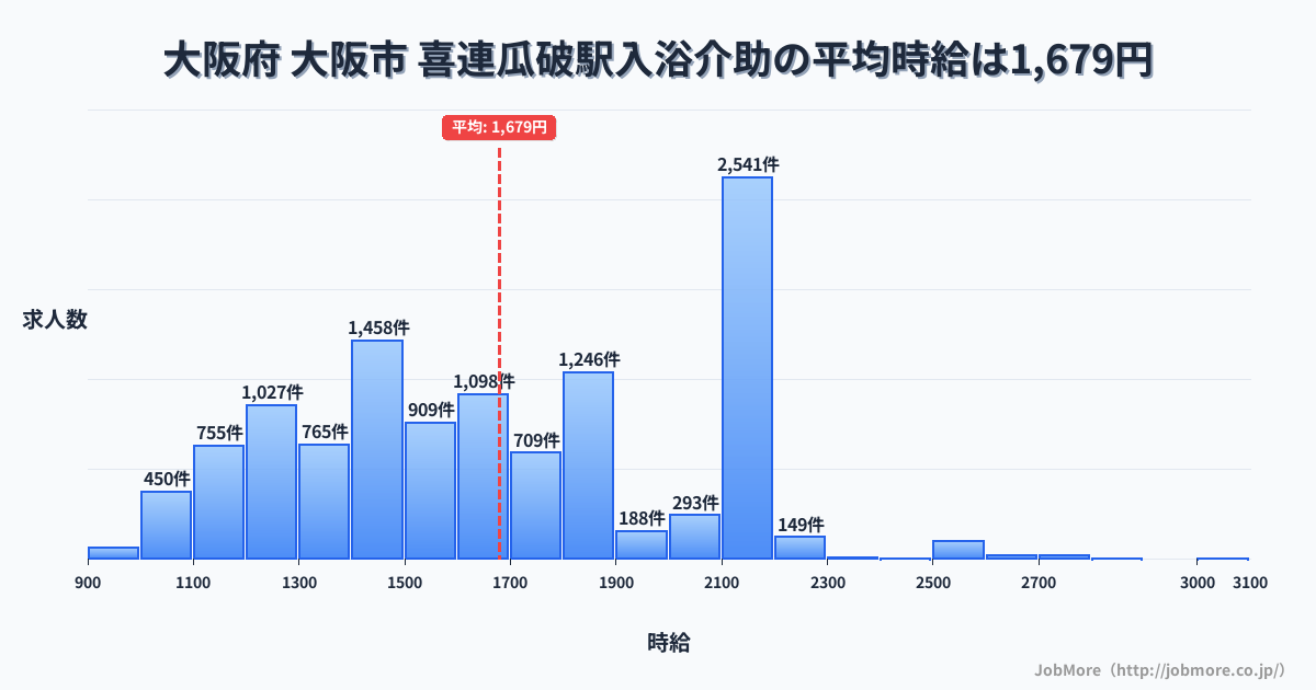 大阪府大阪市喜連瓜破駅周辺の入浴介助の平均時給は1,681円です。中央値は1,650円、最頻値は2,100円〜2,200円です。