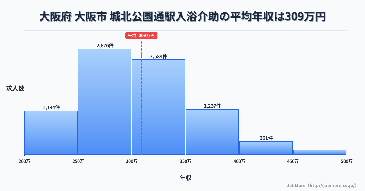 大阪府大阪市城北公園通駅周辺の入浴介助の平均年収は309万円です。中央値は300万円、最頻値は250万円〜300万円です。
