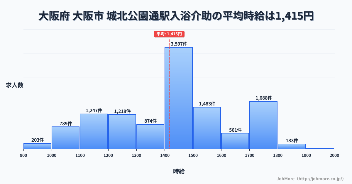 大阪府大阪市城北公園通駅周辺の入浴介助の平均時給は1,680円です。中央値は1,650円、最頻値は2,100円〜2,200円です。