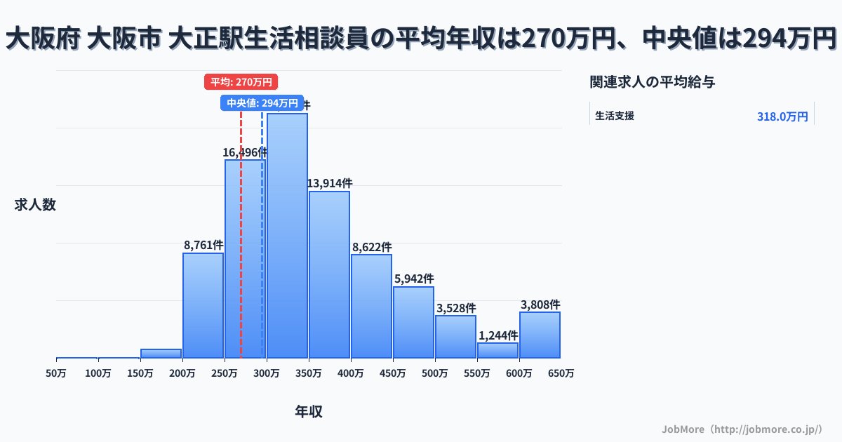 大阪府 大阪市 大正駅内の生活相談員の平均年収は269万円です。中央値は295万円、最頻値は300万円〜350万円です。