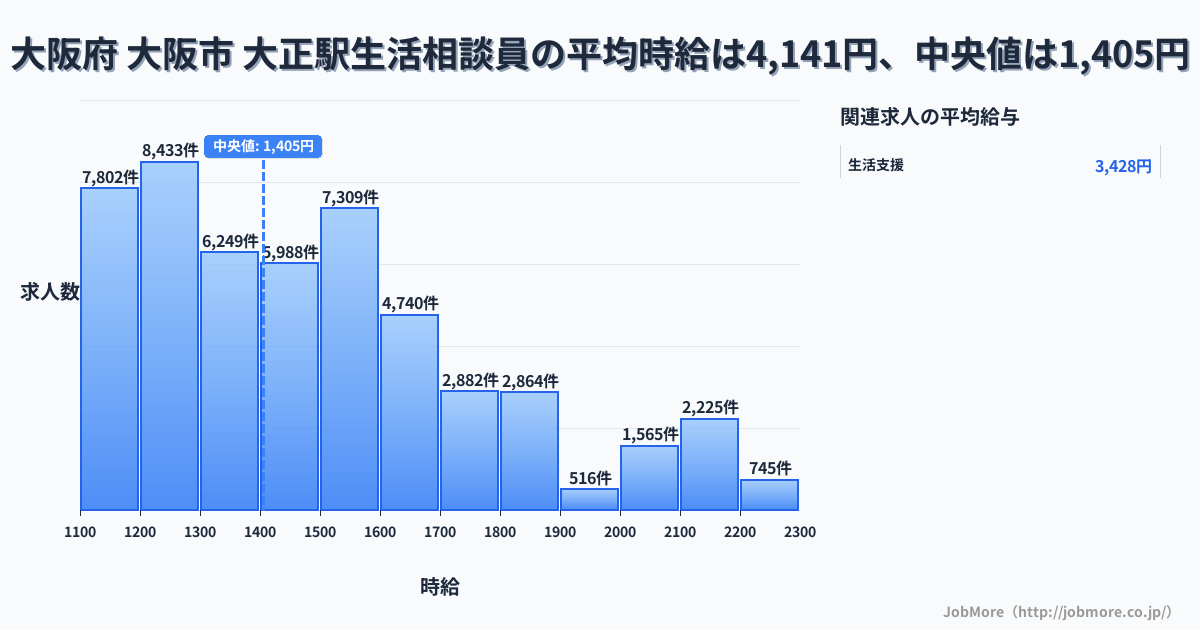 大阪府 大阪市 大正駅内の生活相談員の平均時給は4,063円です。中央値は1,403円、最頻値は1,200円〜1,300円です。