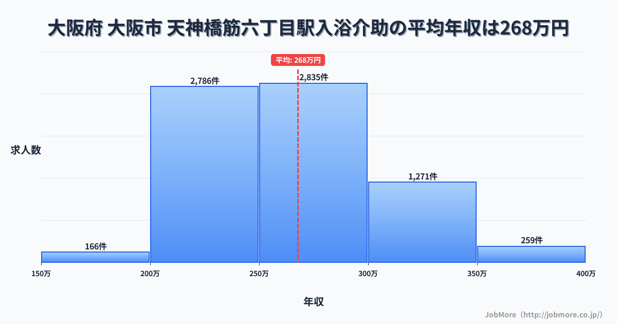 大阪府大阪市天神橋筋六丁目駅周辺の入浴介助の平均年収は309万円です。中央値は300万円、最頻値は250万円〜300万円です。