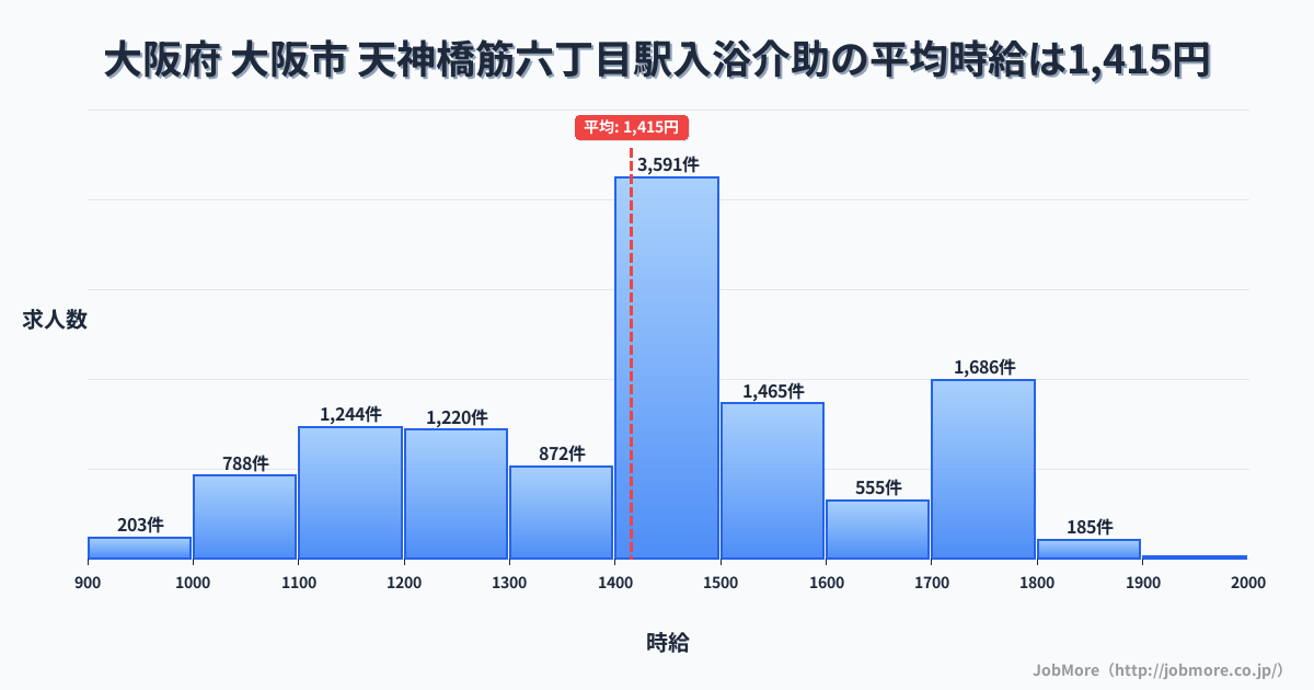 大阪府大阪市天神橋筋六丁目駅周辺の入浴介助の平均時給は1,679円です。中央値は1,650円、最頻値は2,100円〜2,200円です。
