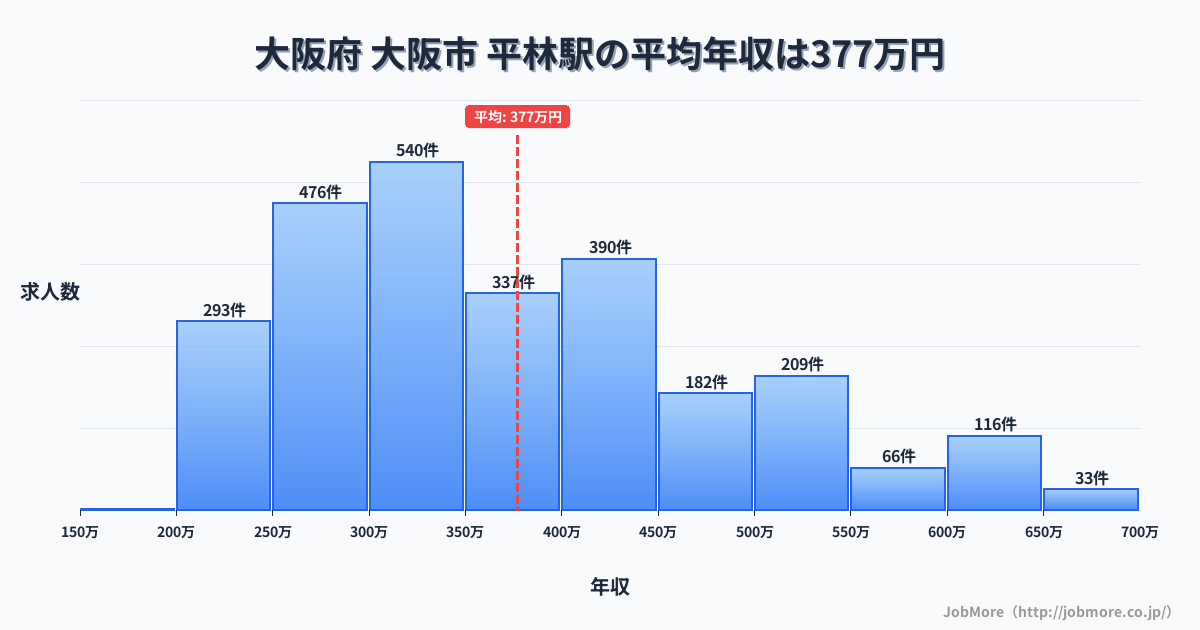新潟県村上市平林駅周辺の平均年収は424万円です。中央値は362万円、最頻値は300万円〜350万円です。