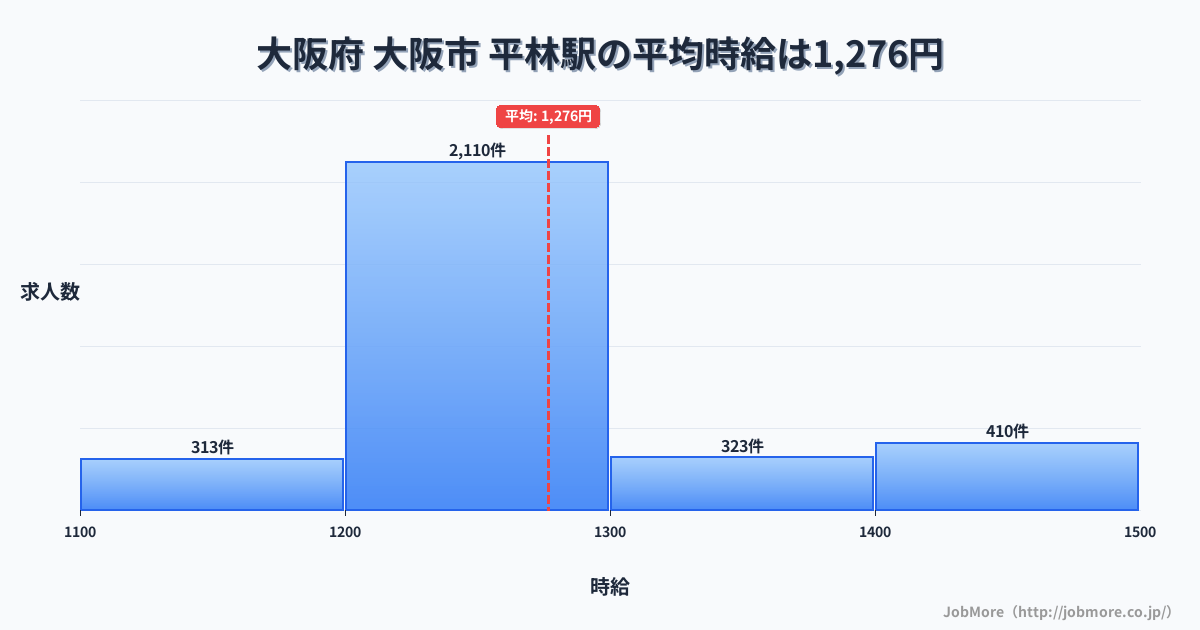 新潟県村上市平林駅周辺の平均時給は1,503円です。中央値は1,459円、最頻値は1,500円〜1,600円です。