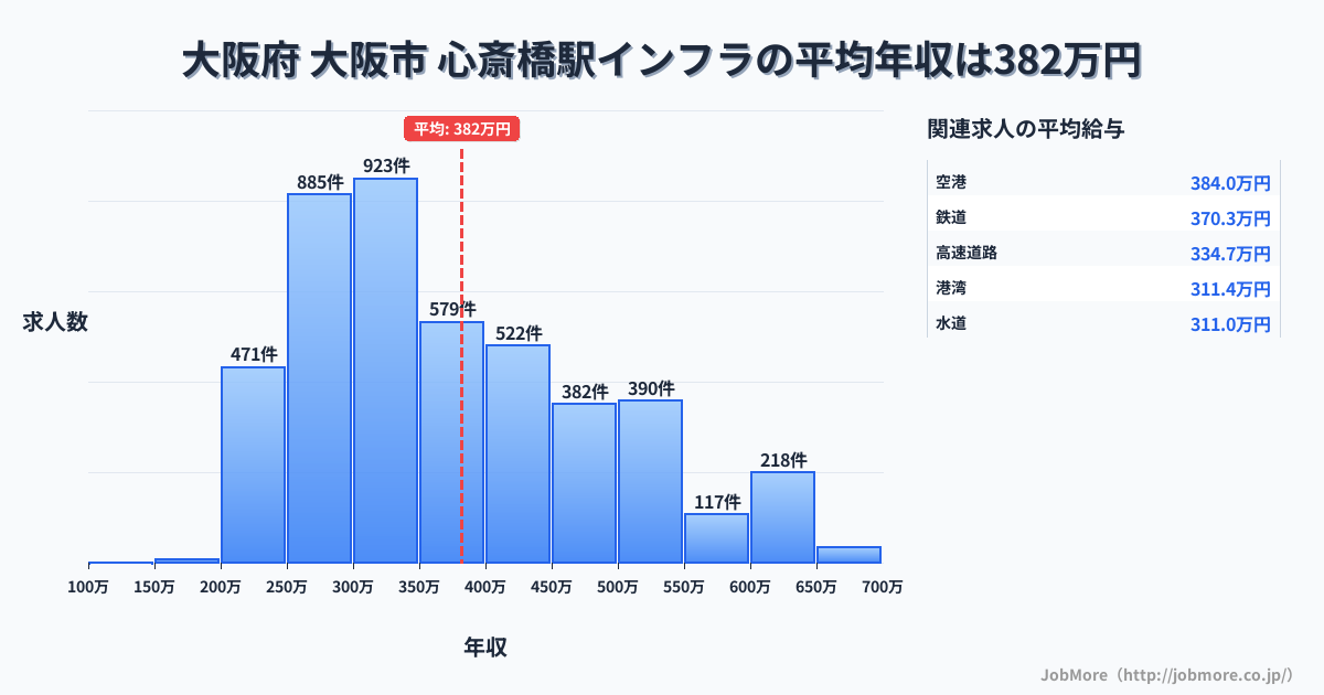 大阪府大阪市心斎橋駅周辺のインフラの平均年収は382万円です。中央値は351万円、最頻値は300万円〜350万円です。