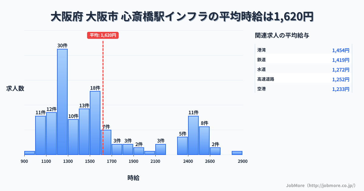 大阪府大阪市心斎橋駅周辺のインフラの平均時給は1,623円です。中央値は1,426円、最頻値は1,200円〜1,300円です。