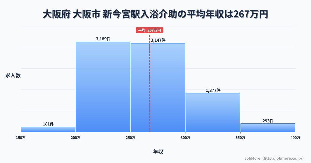 大阪府大阪市新今宮駅周辺の入浴介助の平均年収は309万円です。中央値は300万円、最頻値は250万円〜300万円です。