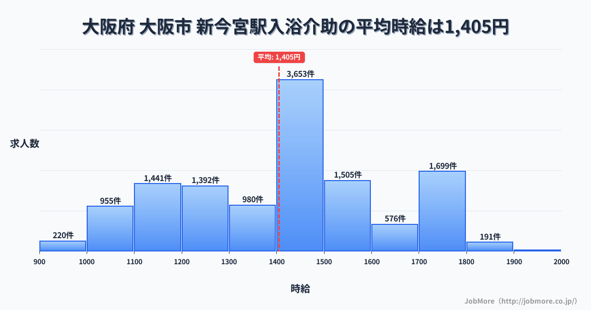 大阪府大阪市新今宮駅周辺の入浴介助の平均時給は1,664円です。中央値は1,641円、最頻値は2,100円〜2,200円です。