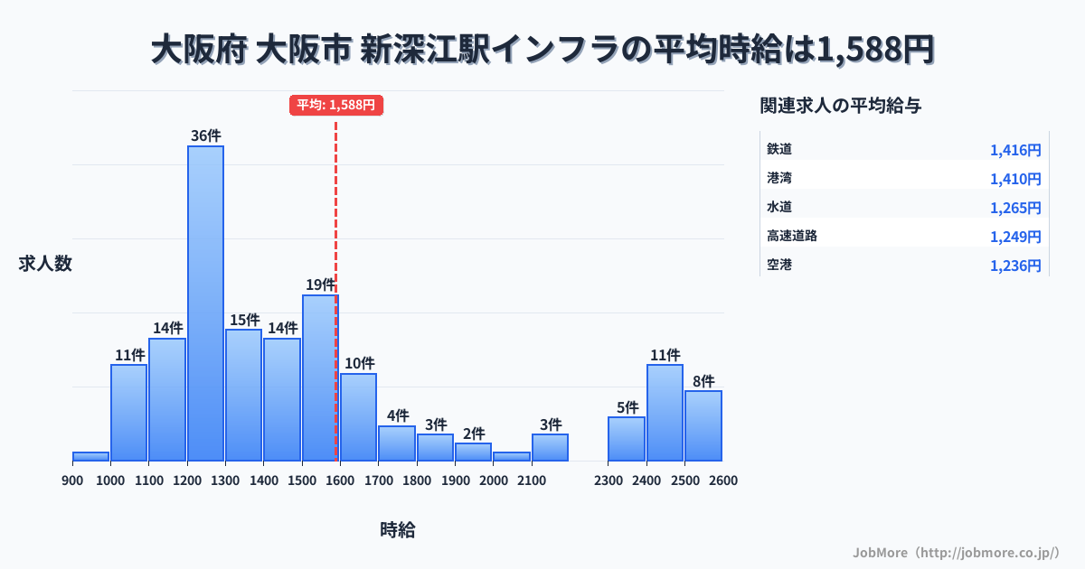 大阪府大阪市新深江駅周辺のインフラの平均時給は1,833円です。中央値は1,586円、最頻値は1,500円〜1,600円です。