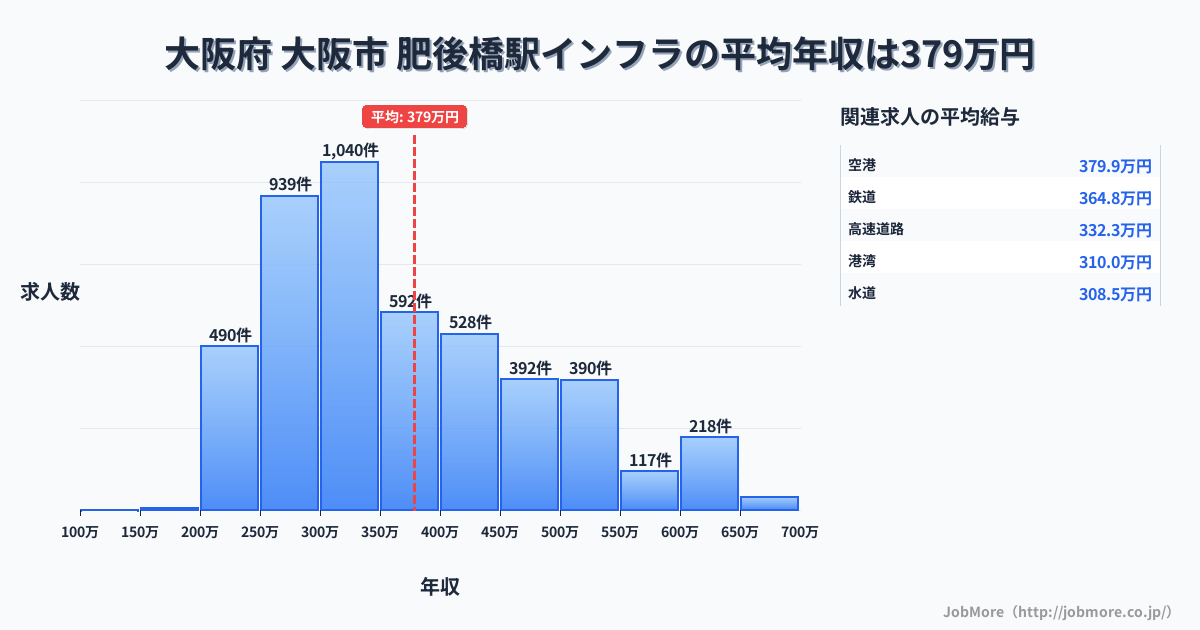 大阪府大阪市肥後橋駅周辺のインフラの平均年収は603万円です。中央値は570万円、最頻値は600万円〜650万円です。