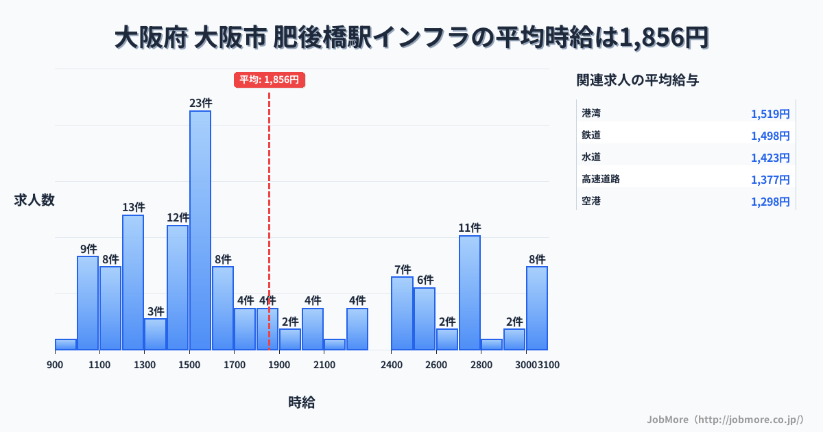 大阪府大阪市肥後橋駅周辺のインフラの平均時給は1,852円です。中央値は1,562円、最頻値は1,500円〜1,600円です。