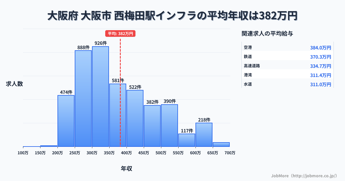 大阪府大阪市西梅田駅周辺のインフラの平均年収は378万円です。中央値は345万円、最頻値は300万円〜350万円です。