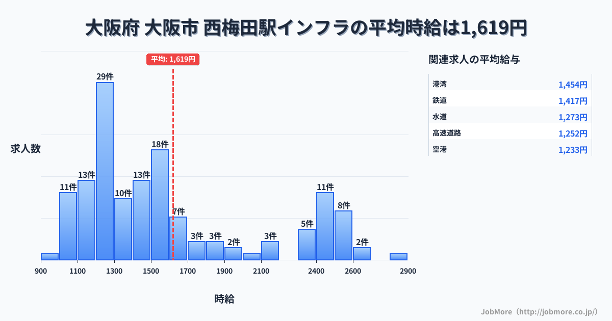 大阪府大阪市西梅田駅周辺のインフラの平均時給は1,619円です。中央値は1,423円、最頻値は1,200円〜1,300円です。