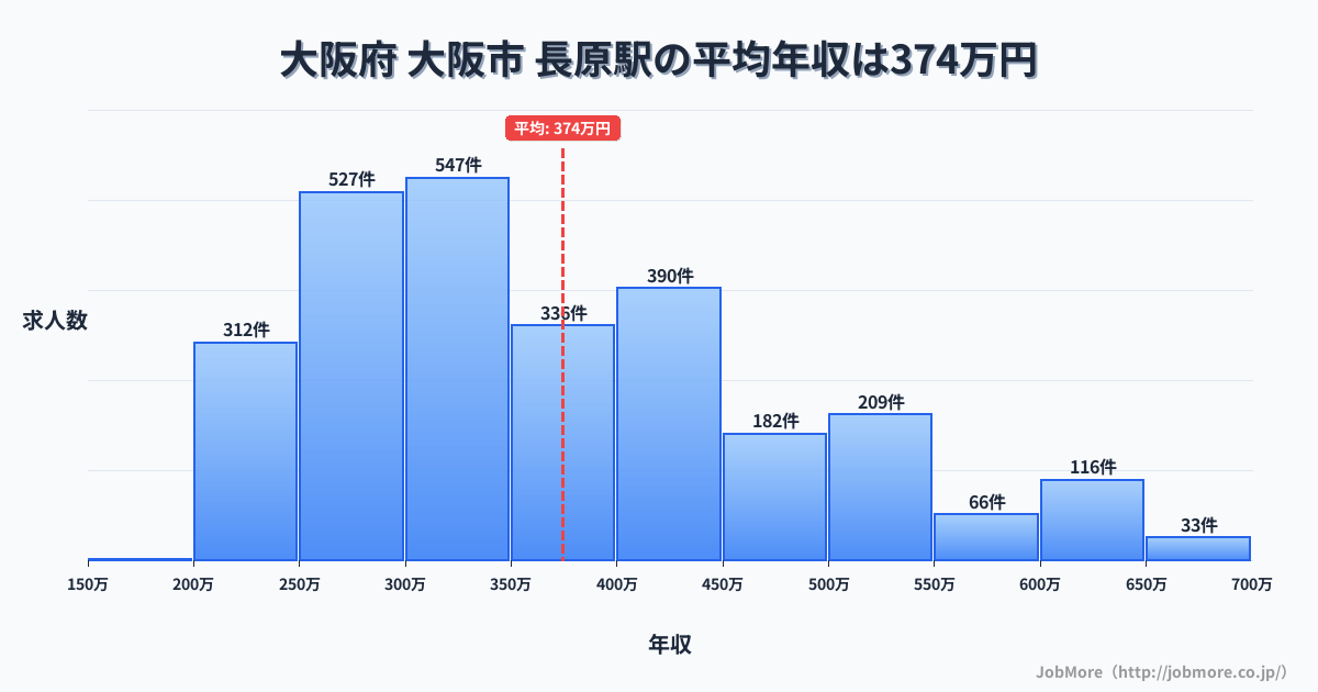 大阪府大阪市長原駅周辺の平均年収は430万円です。中央値は364万円、最頻値は300万円〜350万円です。