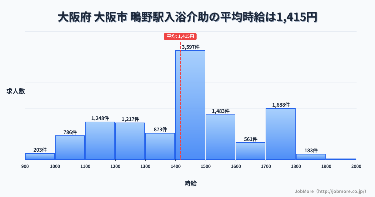 大阪府大阪市鴫野駅周辺の入浴介助の平均時給は1,415円です。中央値は1,400円、最頻値は1,400円〜1,500円です。