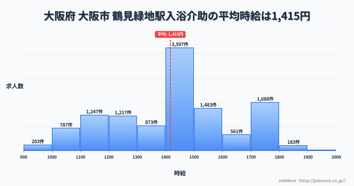 大阪府大阪市鶴見緑地駅周辺の入浴介助の平均時給は1,415円です。中央値は1,400円、最頻値は1,400円〜1,500円です。