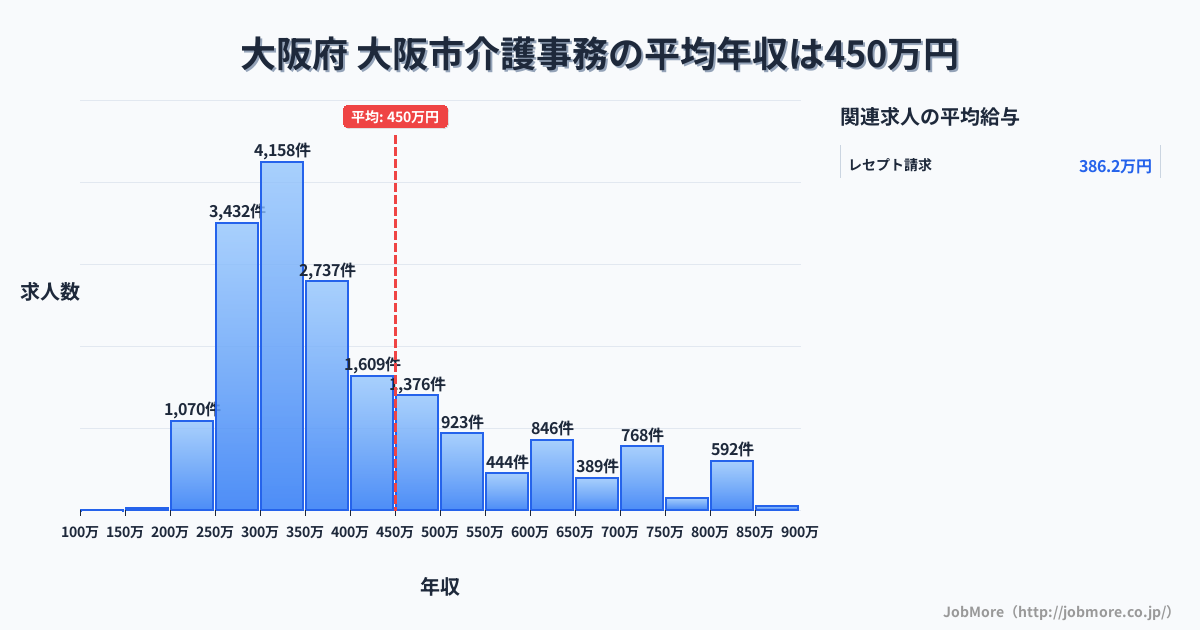 大阪府 大阪市内の介護事務の平均年収は450万円です。中央値は361万円、最頻値は300万円〜350万円です。