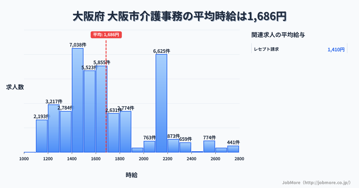 大阪府 大阪市内の介護事務の平均時給は1,686円です。中央値は1,591円、最頻値は1,400円〜1,500円です。