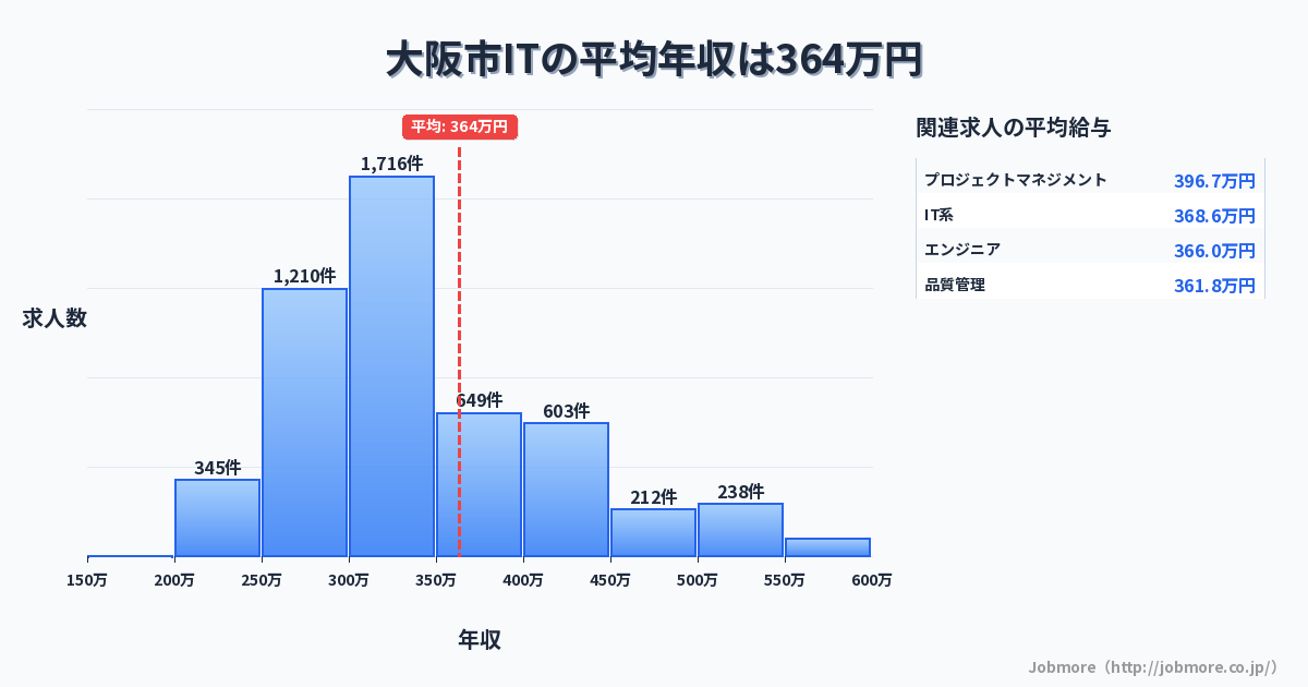 大阪府 大阪市内のITの平均年収は363万円です。中央値は319万円、最頻値は300万円〜350万円です。