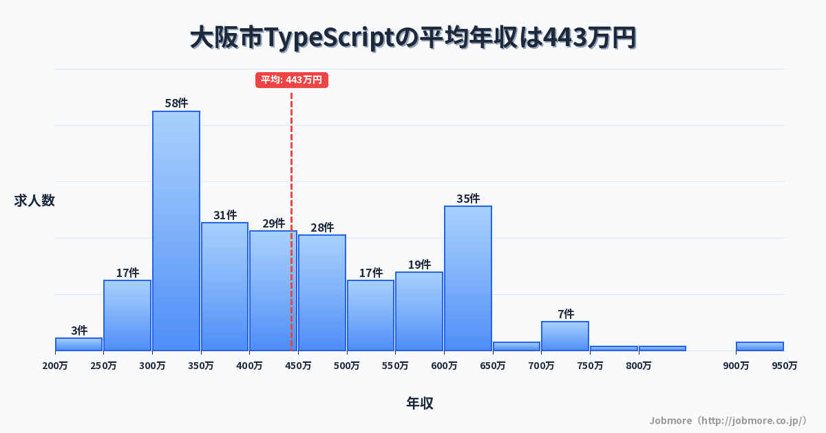 大阪府 大阪市内のTypeScriptの平均年収は445万円です。中央値は420万円、最頻値は350万円〜400万円です。