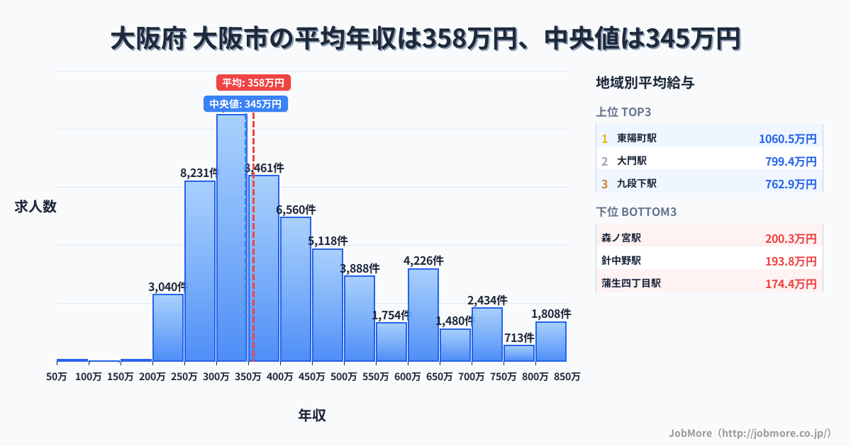大阪府 大阪市内の平均年収は357万円です。中央値は345万円、最頻値は300万円〜350万円です。