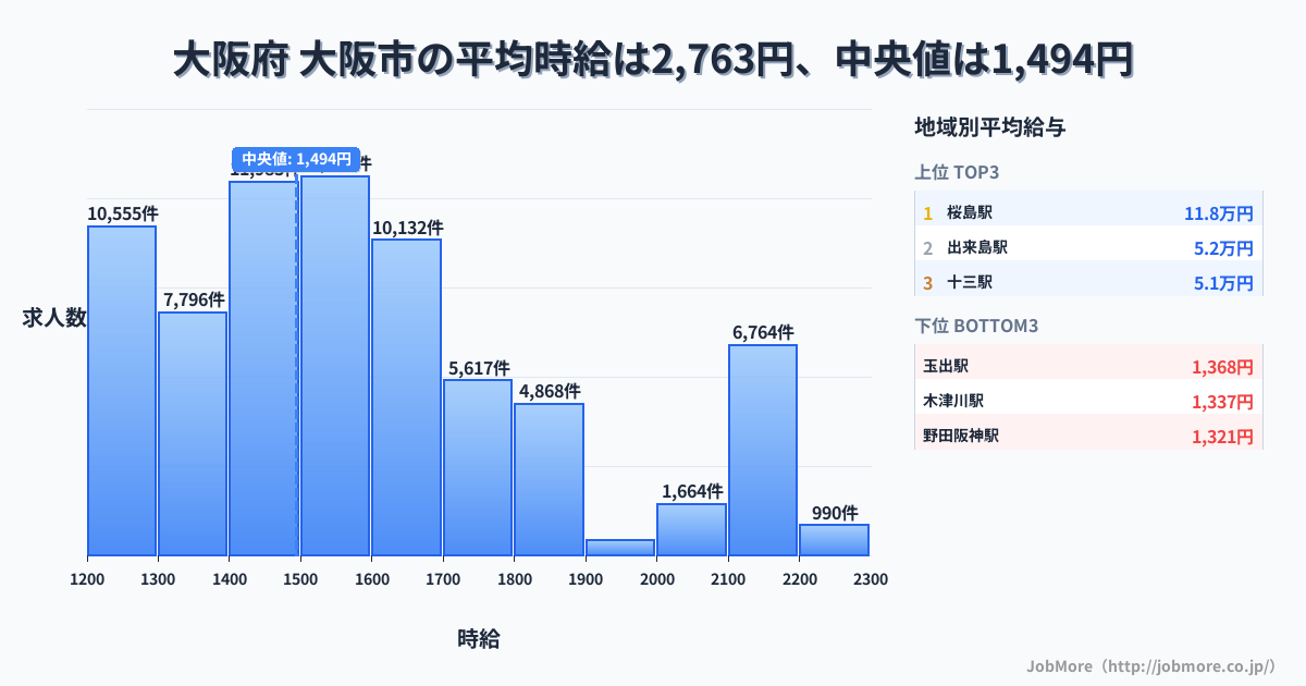 大阪府 大阪市内の平均時給は2,764円です。中央値は1,495円、最頻値は1,500円〜1,600円です。