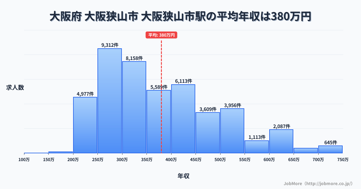 大阪府大阪狭山市大阪狭山市駅周辺の平均年収は283万円です。中央値は268万円、最頻値は200万円〜250万円です。
