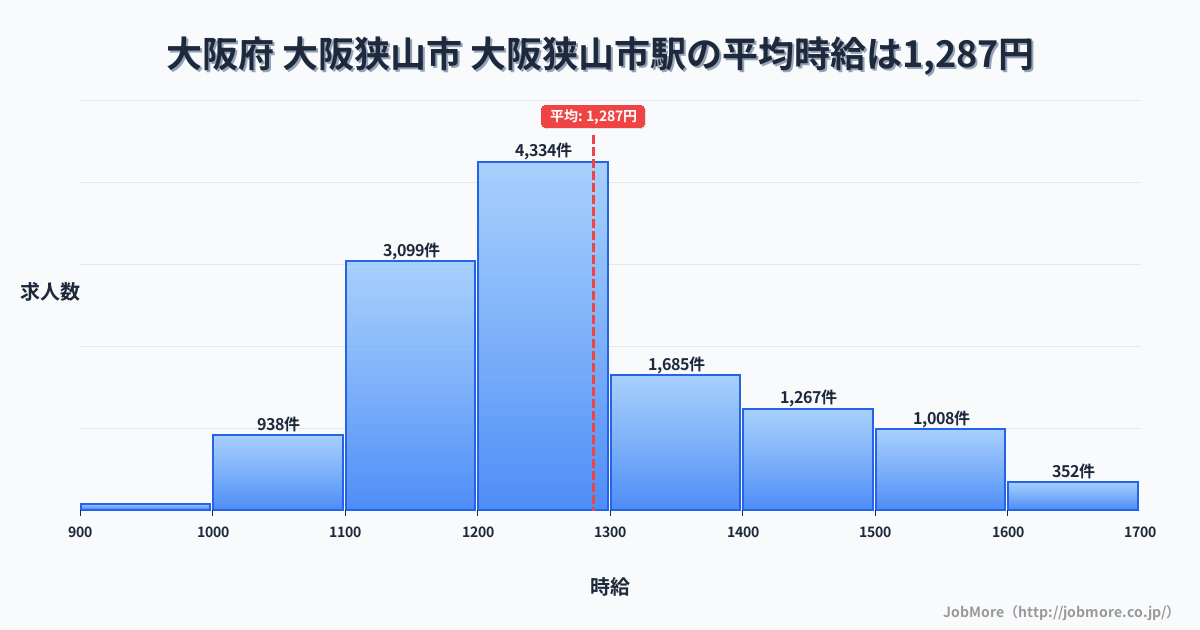 大阪府大阪狭山市大阪狭山市駅周辺の平均時給は1,225円です。中央値は1,171円、最頻値は1,100円〜1,200円です。