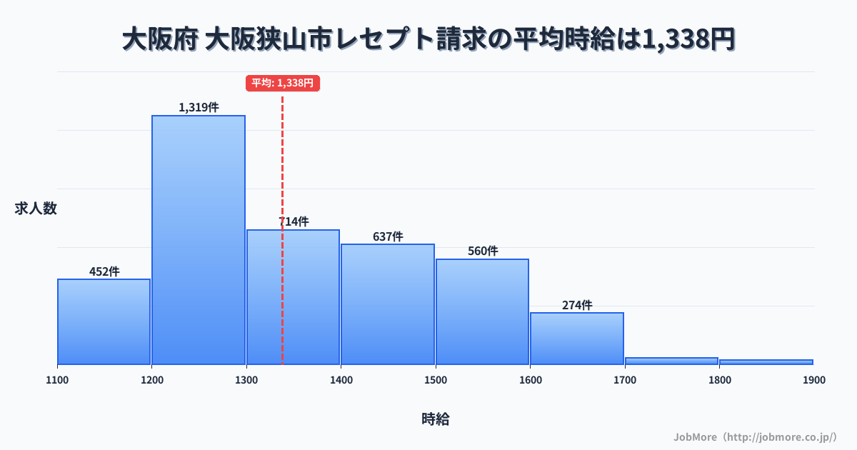 大阪府大阪狭山市内のレセプト請求の平均時給は1,338円です。中央値は1,300円、最頻値は1,200円〜1,300円です。