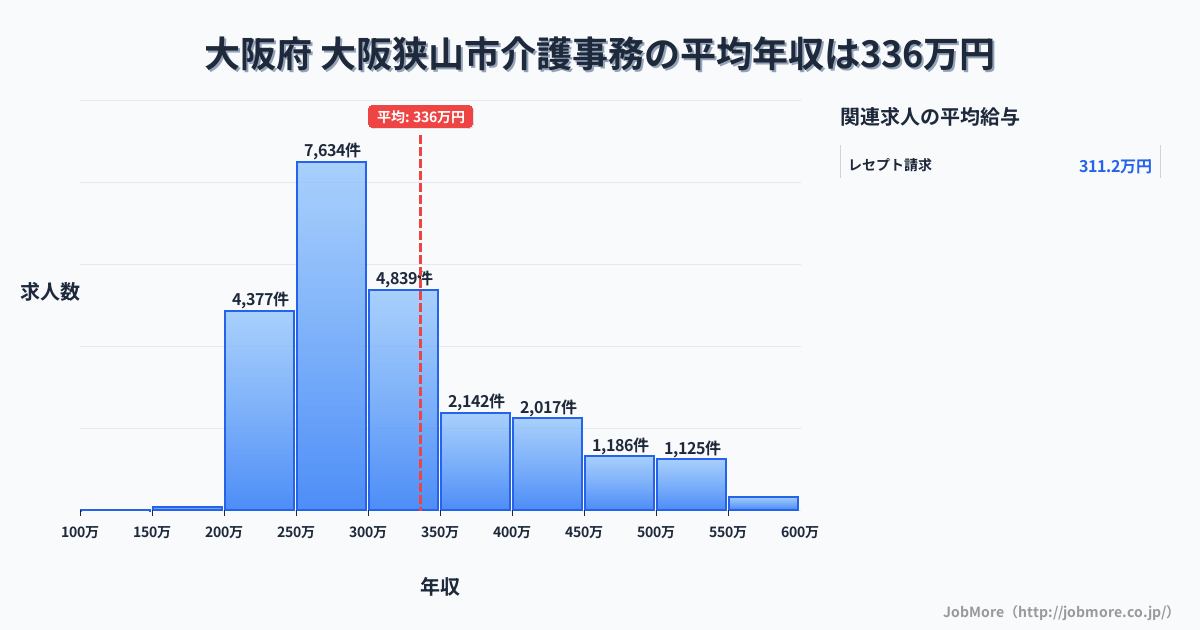 大阪府大阪狭山市内の介護事務の平均年収は336万円です。中央値は298万円、最頻値は250万円〜300万円です。