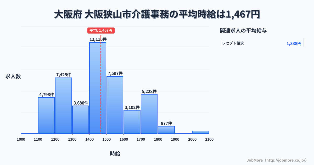 大阪府大阪狭山市内の介護事務の平均時給は1,467円です。中央値は1,449円、最頻値は1,400円〜1,500円です。