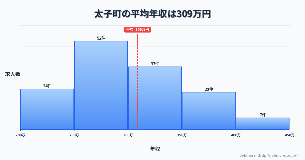 大阪府 太子町内の平均年収は309万円です。中央値は299万円、最頻値は250万円〜300万円です。