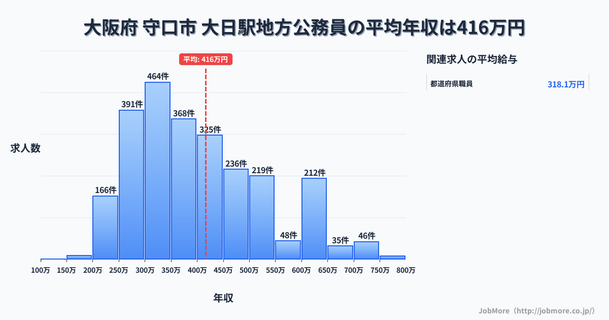 大阪府 守口市 大日駅内の地方公務員の平均年収は416万円です。中央値は376万円、最頻値は300万円〜350万円です。