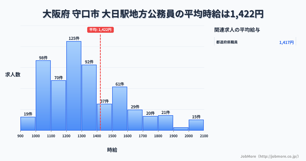 大阪府 守口市 大日駅内の地方公務員の平均時給は1,422円です。中央値は1,296円、最頻値は1,200円〜1,300円です。