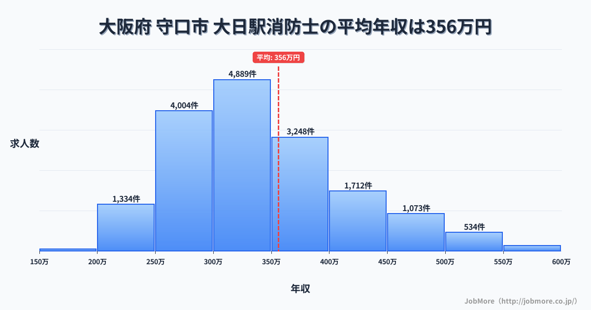 大阪府 守口市 大日駅内の消防士の平均年収は355万円です。中央値は332万円、最頻値は300万円〜350万円です。