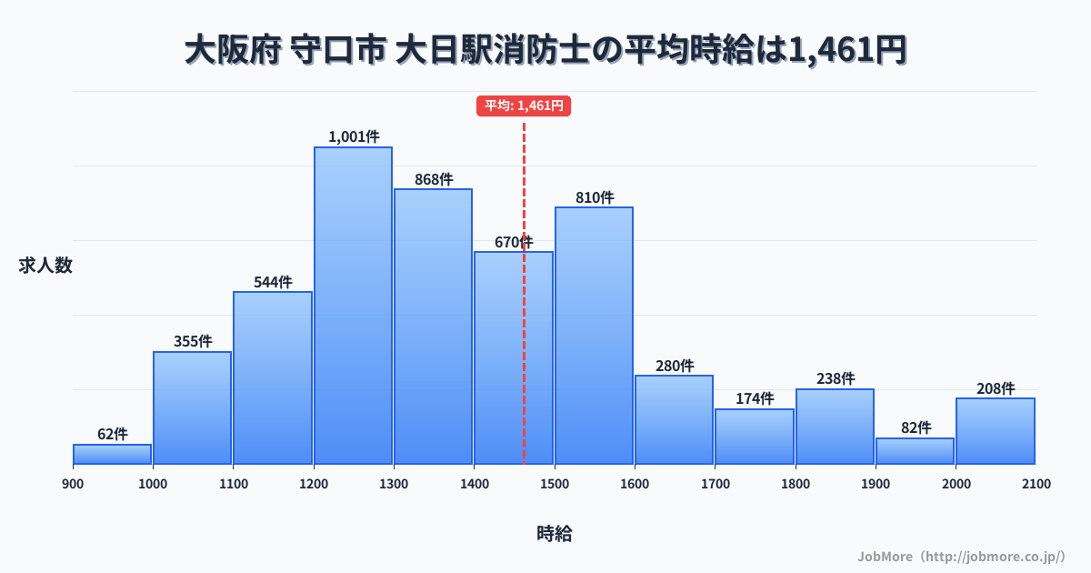 大阪府 守口市 大日駅内の消防士の平均時給は1,461円です。中央値は1,380円、最頻値は1,200円〜1,300円です。