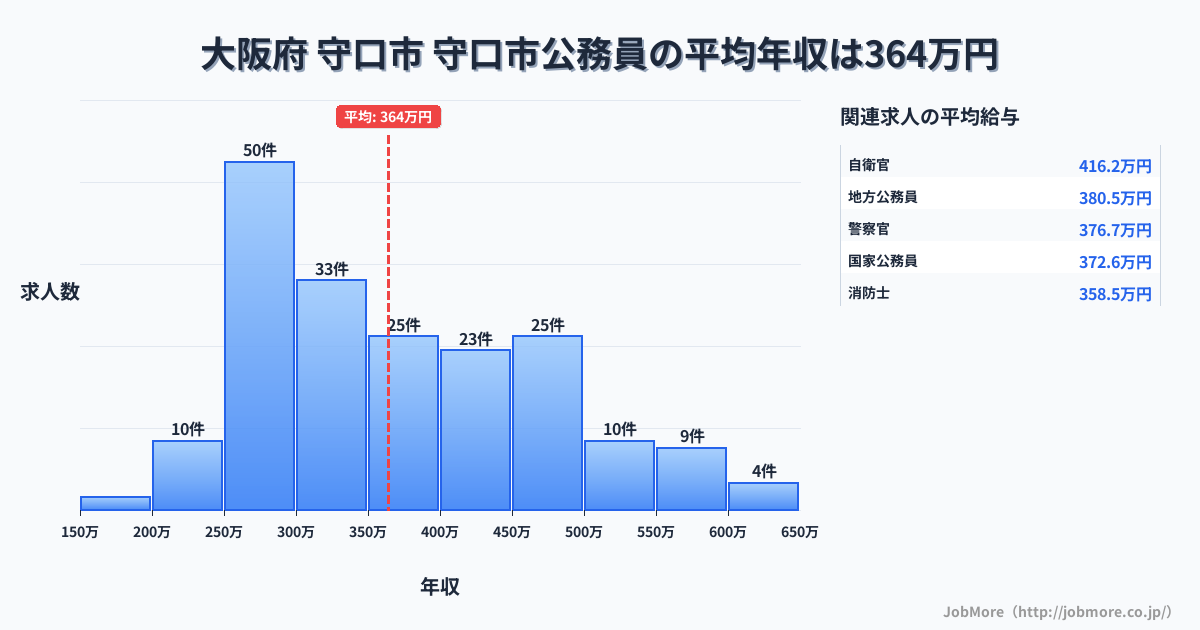 大阪府守口市守口市駅周辺の公務員の平均年収は520万円です。中央値は473万円、最頻値は250万円〜300万円です。