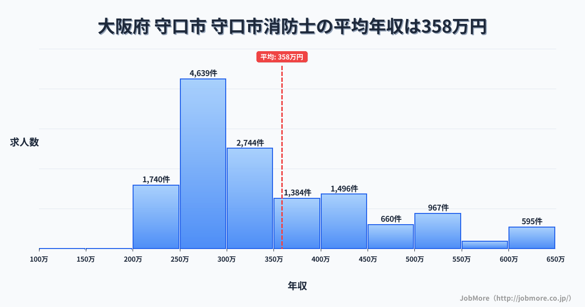 大阪府守口市守口市駅周辺の消防士の平均年収は358万円です。中央値は308万円、最頻値は250万円〜300万円です。
