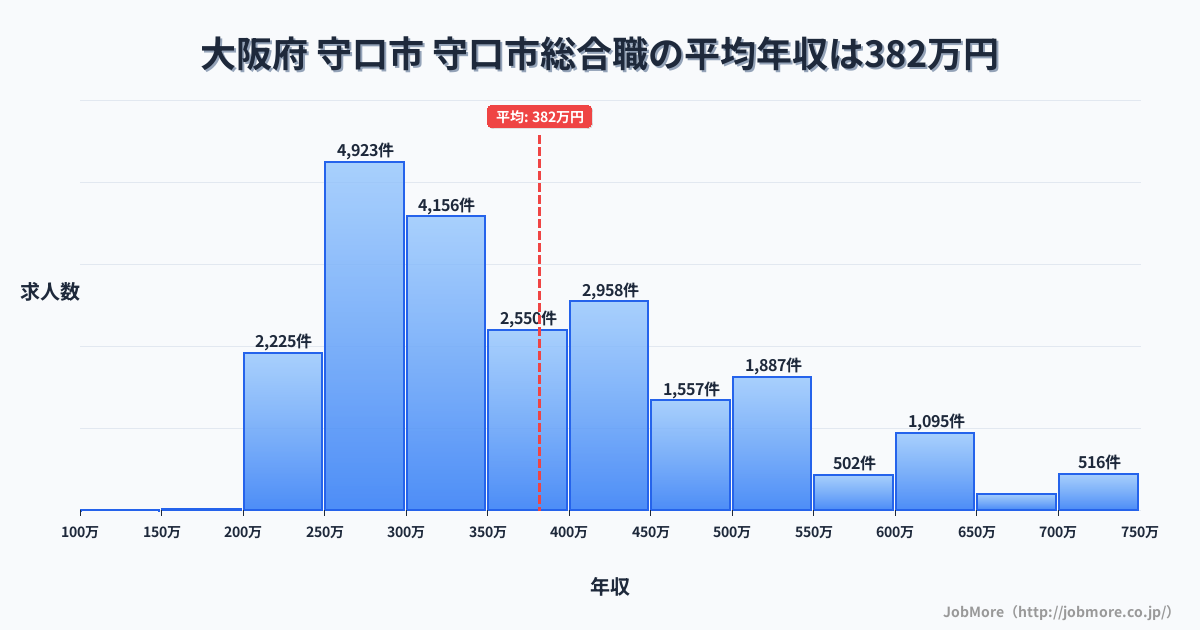 大阪府守口市守口市駅周辺の総合職の平均年収は543万円です。中央値は480万円、最頻値は300万円〜350万円です。