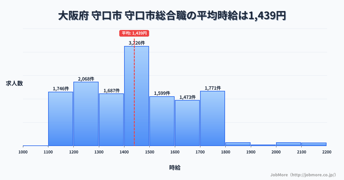 大阪府守口市守口市駅周辺の総合職の平均時給は1,565円です。中央値は1,498円、最頻値は1,400円〜1,500円です。