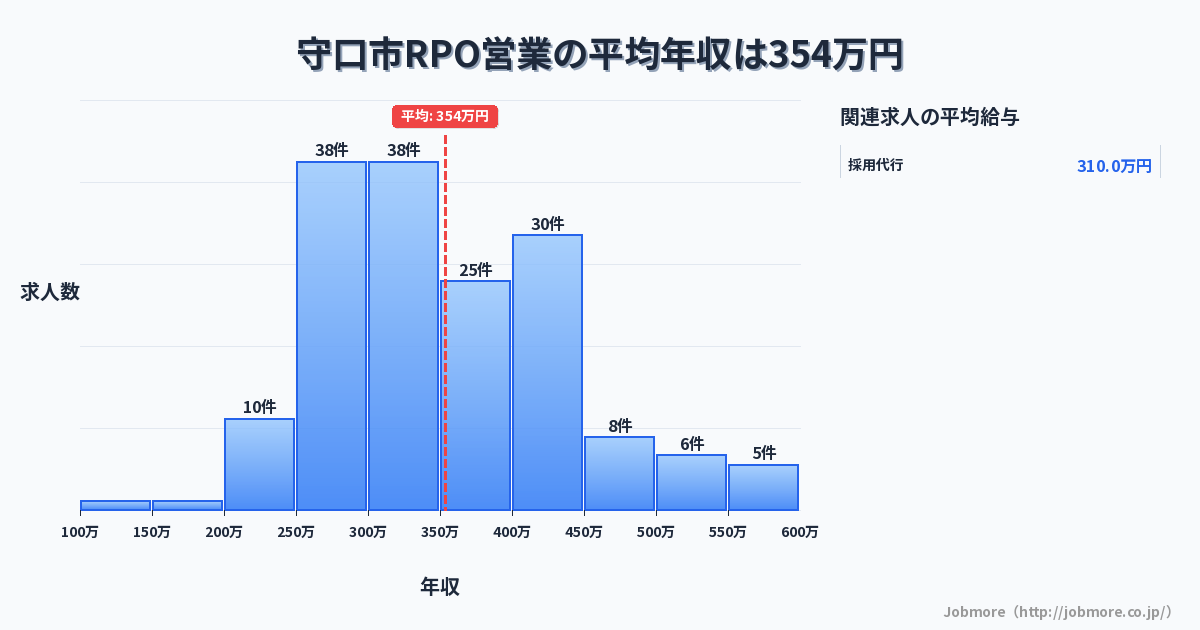 大阪府 守口市内のRPO営業の平均年収は349万円です。中央値は324万円、最頻値は250万円〜300万円です。