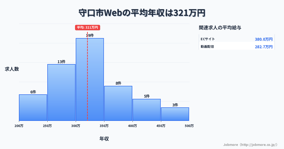 大阪府 守口市内のWebの平均年収は321万円です。中央値は300万円、最頻値は300万円〜350万円です。