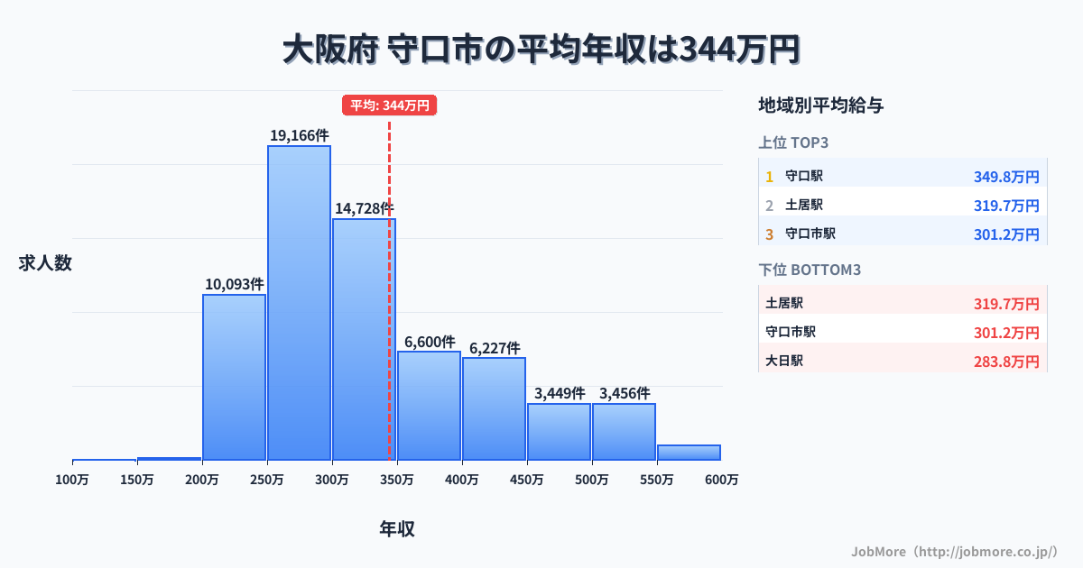 大阪府守口市内の平均年収は344万円です。中央値は300万円、最頻値は250万円〜300万円です。